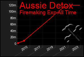 Total Graph of Aussie Detox