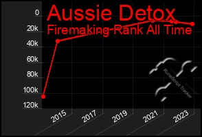 Total Graph of Aussie Detox