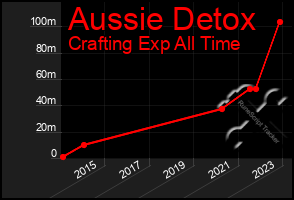 Total Graph of Aussie Detox