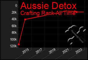 Total Graph of Aussie Detox