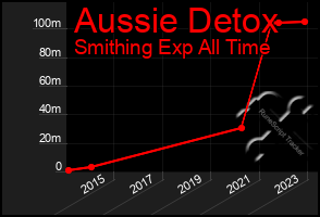 Total Graph of Aussie Detox