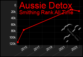 Total Graph of Aussie Detox