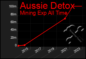 Total Graph of Aussie Detox