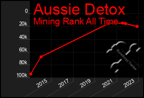 Total Graph of Aussie Detox