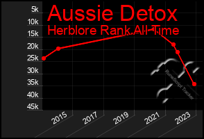 Total Graph of Aussie Detox