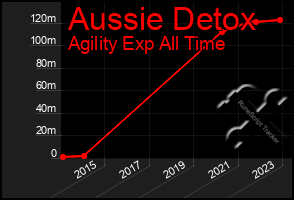 Total Graph of Aussie Detox