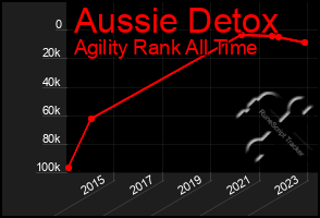 Total Graph of Aussie Detox