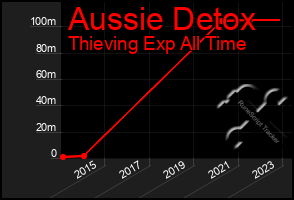 Total Graph of Aussie Detox