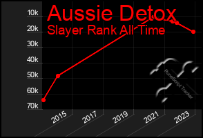 Total Graph of Aussie Detox