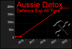 Total Graph of Aussie Detox