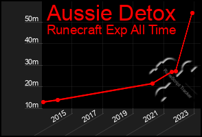 Total Graph of Aussie Detox