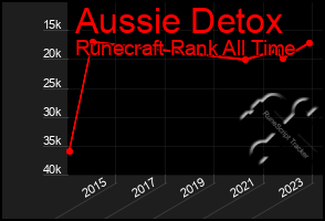 Total Graph of Aussie Detox