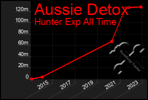 Total Graph of Aussie Detox