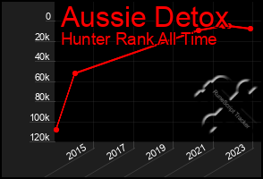 Total Graph of Aussie Detox