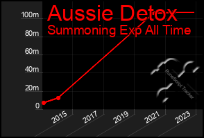 Total Graph of Aussie Detox