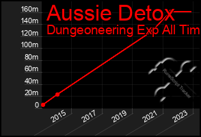 Total Graph of Aussie Detox