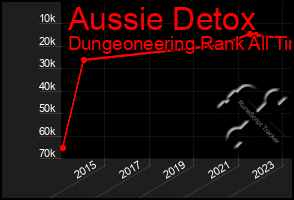 Total Graph of Aussie Detox