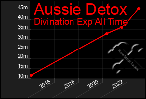 Total Graph of Aussie Detox