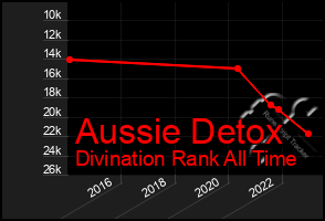 Total Graph of Aussie Detox