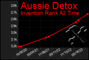 Total Graph of Aussie Detox