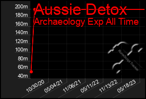 Total Graph of Aussie Detox