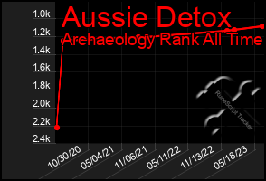 Total Graph of Aussie Detox