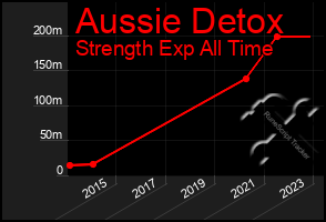 Total Graph of Aussie Detox