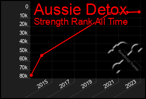 Total Graph of Aussie Detox