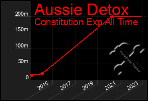 Total Graph of Aussie Detox