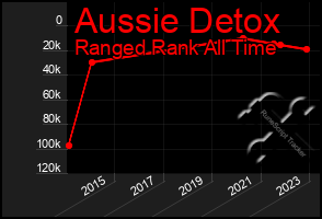 Total Graph of Aussie Detox