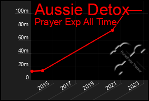 Total Graph of Aussie Detox