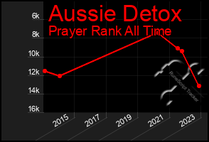 Total Graph of Aussie Detox