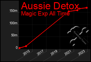 Total Graph of Aussie Detox