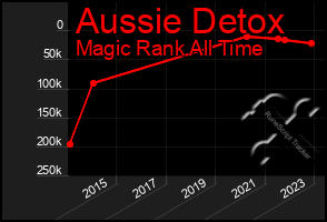 Total Graph of Aussie Detox