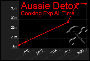 Total Graph of Aussie Detox