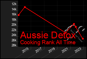 Total Graph of Aussie Detox