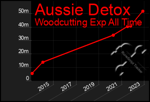 Total Graph of Aussie Detox