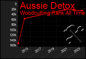 Total Graph of Aussie Detox