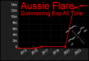 Total Graph of Aussie Flare