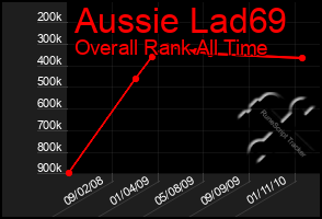 Total Graph of Aussie Lad69