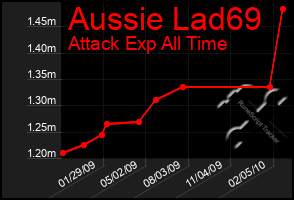 Total Graph of Aussie Lad69