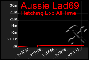 Total Graph of Aussie Lad69