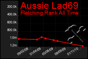 Total Graph of Aussie Lad69