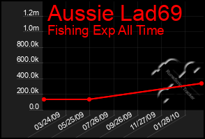 Total Graph of Aussie Lad69