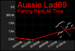 Total Graph of Aussie Lad69