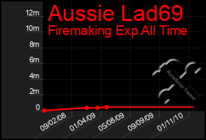 Total Graph of Aussie Lad69