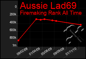 Total Graph of Aussie Lad69