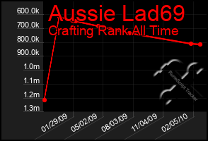 Total Graph of Aussie Lad69