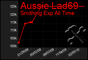 Total Graph of Aussie Lad69