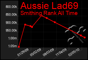 Total Graph of Aussie Lad69